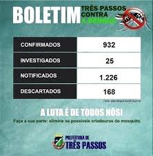 Confirmado quarto óbito por dengue no município de Três Passos; veja novo boletim
